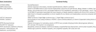 Revisiting Secondary Information Related to Pharmacogenetic Testing